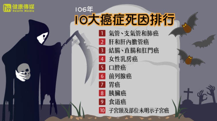 106年國人十大癌症死因