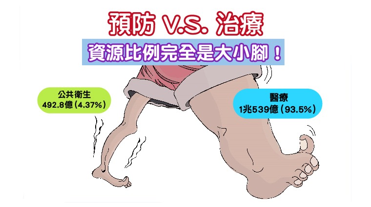 公共衛生與醫療占國民醫療保健支出 公共衛生與醫療占國民醫療保健支出