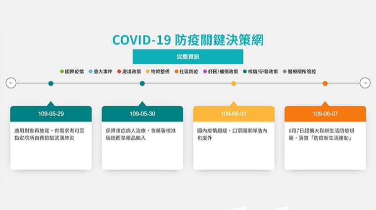 COVID-19台灣防疫關鍵決策網