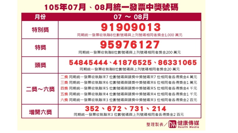 105年7、8月份的統一發票中獎號碼 105年7、8月份的統一發票中獎號碼