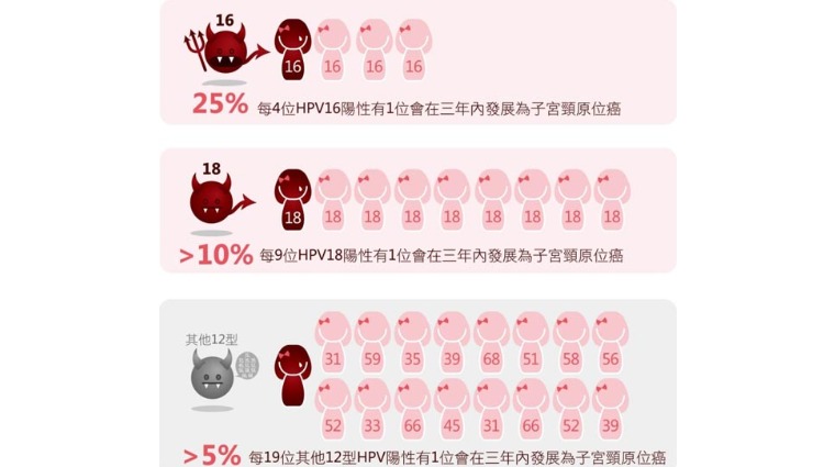 HPV人類乳突病毒 HPV人類乳突病毒