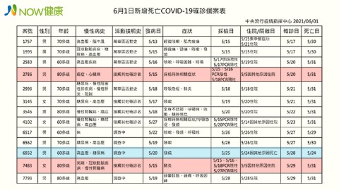 6月1日新增死亡COVID-19確診個案表