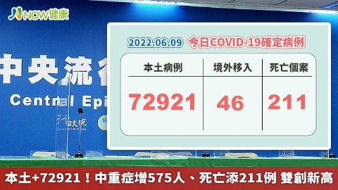 本土+72921！中重症增575人、死亡添211例 雙創新高