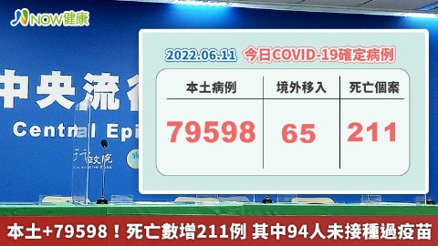 本土+79598！死亡數增211例 其中94人未接種過疫苗