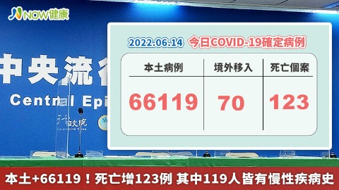 本土+66119！死亡增123例 其中119人皆有慢性疾病史