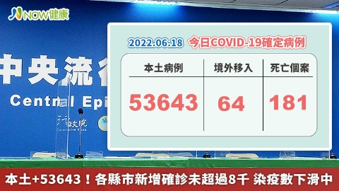 本土+53643！各縣市新增確診未超過8千 染疫數下滑中