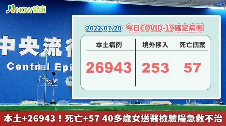 本土+26943！死亡+57 40多歲女送醫檢驗陽急救不治