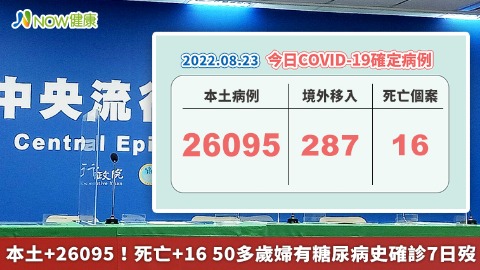 本土+26095！死亡+16 50多歲婦有糖尿病史確診7日歿