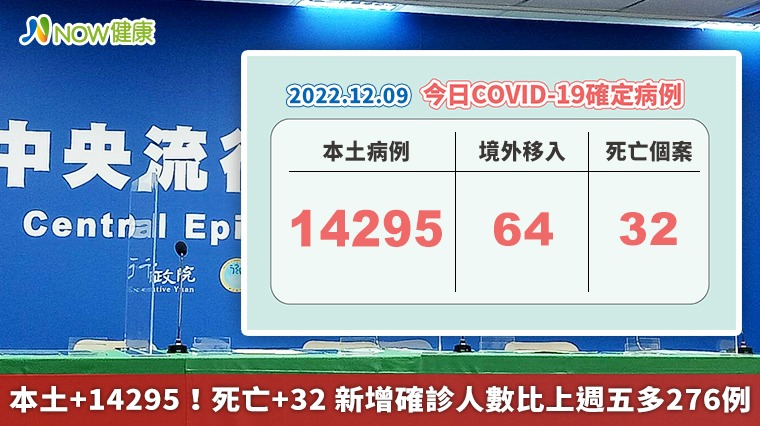 本土+14295！死亡+32 新增確診人數比上週五多276例