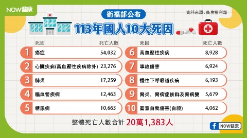 最新國人10大死因！ 癌症連續43年蟬聯10大死因榜首