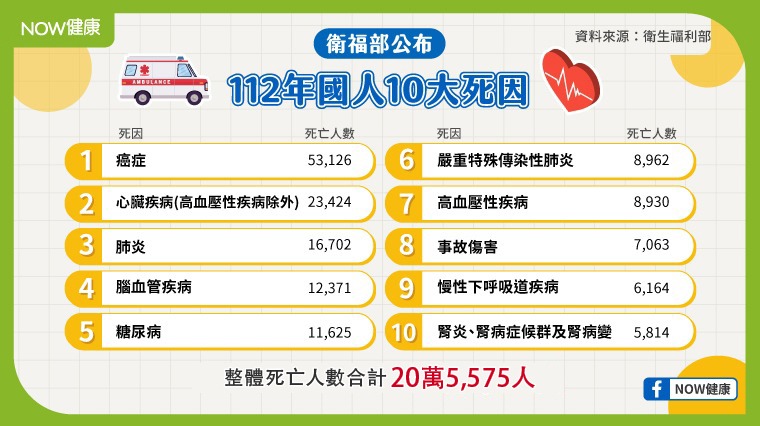 最新國人10大死因癌症連42年居首 新冠肺炎降至第6位 最新國人10大死因癌症連42年居首 新冠肺炎降至第6位