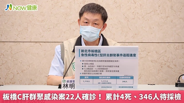 板橋C肝群聚感染案22人確診！ 累計4死、346人待採檢