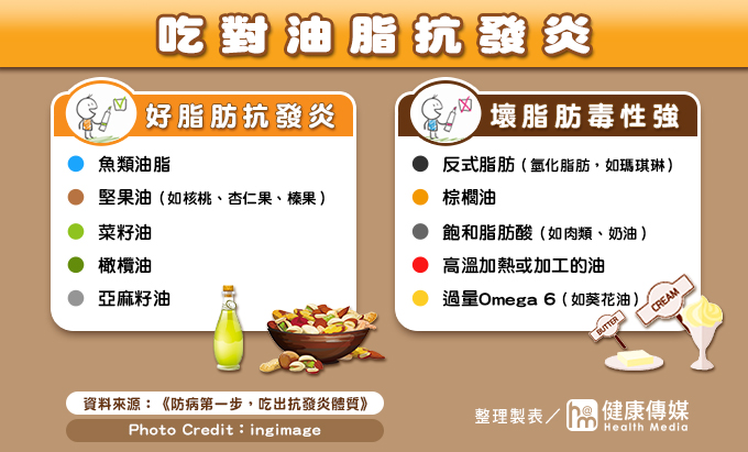 資料來源:《防病第一步,吃出抗發炎體質》 脂肪酸:有毒性,還是具有保護性?