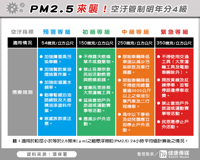 PM2.5來襲！空汙管制明年分4級