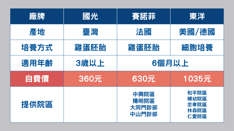 ▼台北市立聯合醫院提供3款流感疫苗，需要民眾自費施打。（圖／NOW健康）
